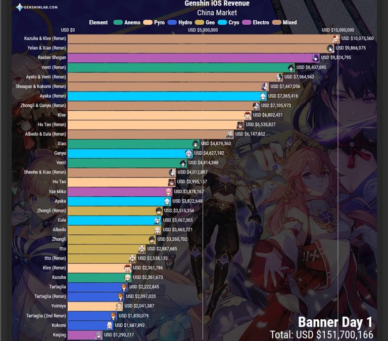 Kazuha rerun banner holds the record for best Day 1 sales The Click